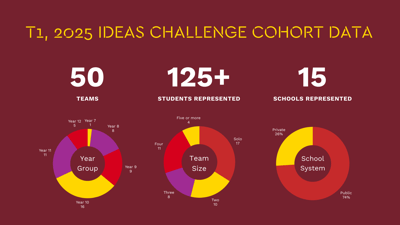 The T1 Ideas Challenge is in full swing with over 100 students taking part🚀
